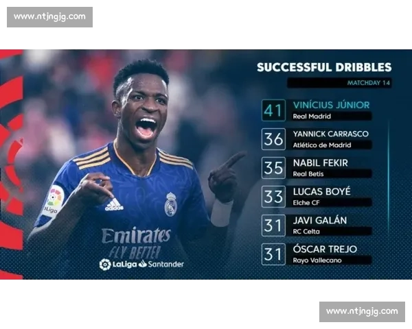 国家德比尖刀!维尼修斯 6 过 5 成 + 1 关键传球统治左路 国家德比尖刀!维尼修斯 6 过 5 成 + 1 关键传球统治左路